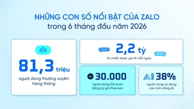 Zalo đạt 81,3 triệu người dùng với 2,2 tỷ tin nhắn mỗi ngày